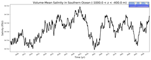 Regional mean of Volume-Mean Salinity in Southern Ocean (-1000.0 < z < -400.0 m)