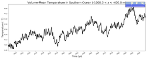 Regional mean of Volume-Mean Temperature in Southern Ocean (-1000.0 < z < -400.0 m)