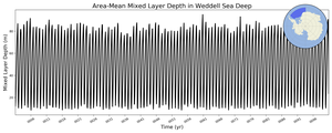 Regional mean of Area-Mean Mixed Layer Depth in Weddell Sea Deep
