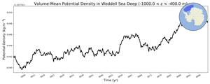 Regional mean of Volume-Mean Potential Density in Weddell Sea Deep (-1000.0 < z < -400.0 m)