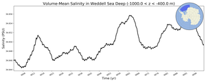 Regional mean of Volume-Mean Salinity in Weddell Sea Deep (-1000.0 < z < -400.0 m)