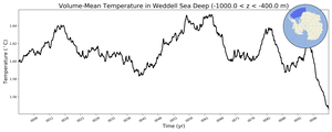 Regional mean of Volume-Mean Temperature in Weddell Sea Deep (-1000.0 < z < -400.0 m)