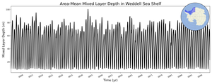 Regional mean of Area-Mean Mixed Layer Depth in Weddell Sea Shelf