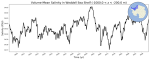 Regional mean of Volume-Mean Salinity in Weddell Sea Shelf (-1000.0 < z < -200.0 m)
