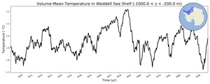 Regional mean of Volume-Mean Temperature in Weddell Sea Shelf (-1000.0 < z < -200.0 m)