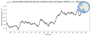 Regional mean of Volume-Mean Potential Density in Western Ross Sea Deep (-1000.0 < z < -400.0 m)