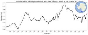 Regional mean of Volume-Mean Salinity in Western Ross Sea Deep (-1000.0 < z < -400.0 m)