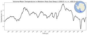 Regional mean of Volume-Mean Temperature in Western Ross Sea Deep (-1000.0 < z < -400.0 m)
