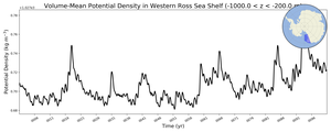 Regional mean of Volume-Mean Potential Density in Western Ross Sea Shelf (-1000.0 < z < -200.0 m)