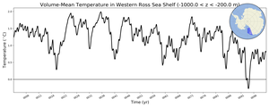 Regional mean of Volume-Mean Temperature in Western Ross Sea Shelf (-1000.0 < z < -200.0 m)