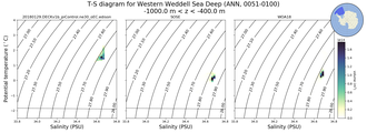 Regional mean of T-S diagram for Western Weddell Sea Deep (ANN, 0051-0100)
 -1000.0 m < z < -400.0 m