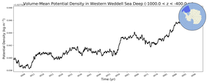 Regional mean of Volume-Mean Potential Density in Western Weddell Sea Deep (-1000.0 < z < -400.0 m)