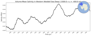 Regional mean of Volume-Mean Salinity in Western Weddell Sea Deep (-1000.0 < z < -400.0 m)