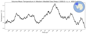 Regional mean of Volume-Mean Temperature in Western Weddell Sea Deep (-1000.0 < z < -400.0 m)