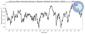 Regional mean of Volume-Mean Potential Density in Western Weddell Sea Shelf (-1000.0 < z < -200.0 m)