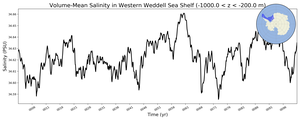 Regional mean of Volume-Mean Salinity in Western Weddell Sea Shelf (-1000.0 < z < -200.0 m)
