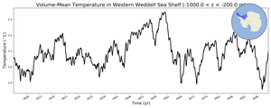 Regional mean of Volume-Mean Temperature in Western Weddell Sea Shelf (-1000.0 < z < -200.0 m)