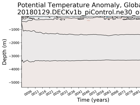 Trends vs Depth