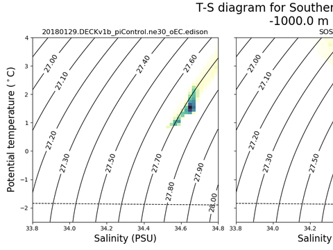 T-S Diagrams