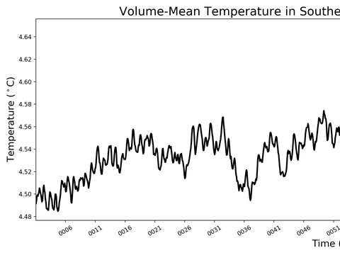 Antarctic Regions Time Series