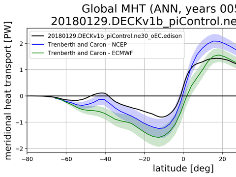 Meridional Heat Transport