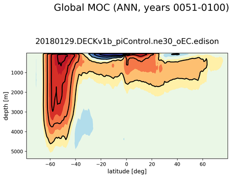 Meridional Overturning Streamfunction