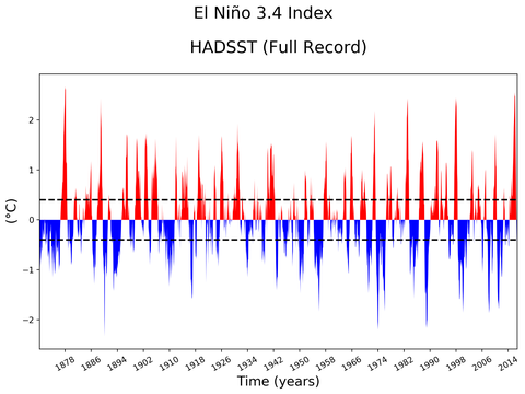 El Niño 3.4 Climate Index