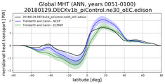 Meridional Heat Transport