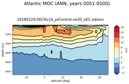 Atlantic Meridional Overturning Streamfunction