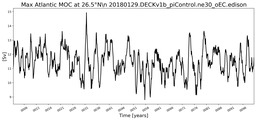 Time Series of maximum Meridional Overturning Circulation at 26.5°N
