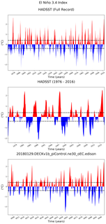 Time Series of El Niño 3.4 Climate Index