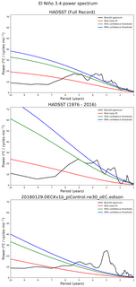 Spectra of El Niño 3.4 Climate Index