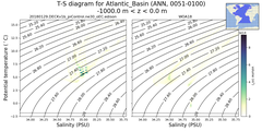 Regional mean of T-S diagram for Atlantic_Basin (ANN, 0051-0100)
 -1000.0 m < z < 0.0 m