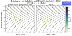 Regional mean of T-S diagram for Global Ocean 65N to 65S (ANN, 0051-0100)
 -1000.0 m < z < 0.0 m