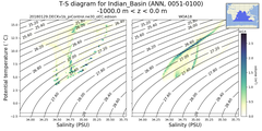 Regional mean of T-S diagram for Indian_Basin (ANN, 0051-0100)
 -1000.0 m < z < 0.0 m