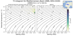 Regional mean of T-S diagram for Mediterranean_Basin (ANN, 0051-0100)
 -1000.0 m < z < 0.0 m