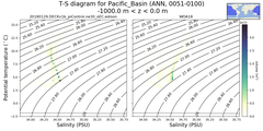 Regional mean of T-S diagram for Pacific_Basin (ANN, 0051-0100)
 -1000.0 m < z < 0.0 m