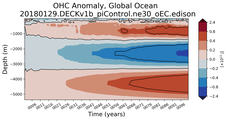 Trend of global OHC Anomaly vs depth