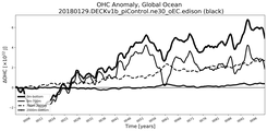 Running Mean of the Anomaly in global Ocean Heat Content