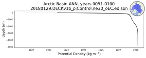 Arctic Basin Potential Density vs depth