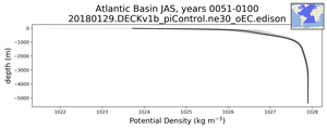 Atlantic Basin Potential Density vs depth