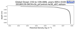 Global Ocean 15S to 15N Potential Density vs depth