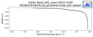 Indian Basin Potential Density vs depth