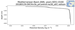 Mediterranean Basin Potential Density vs depth