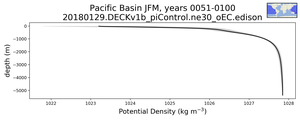 Pacific Basin Potential Density vs depth