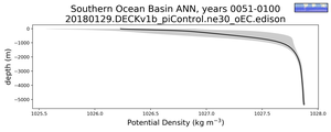 Southern Ocean Basin Potential Density vs depth