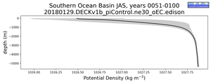 Southern Ocean Basin Potential Density vs depth