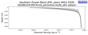 Southern Ocean Basin Potential Density vs depth