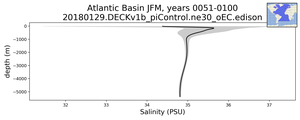 Atlantic Basin Salinity vs depth
