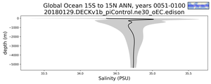 Global Ocean 15S to 15N Salinity vs depth